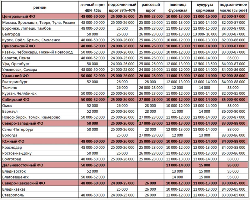 Актуальные цены на корма в России на 15.11.2025