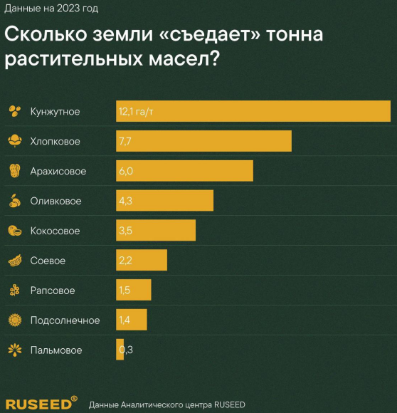 Сколько земли съедает тонна растительных масел