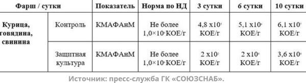 Защитная культура для безопасности мясной продукции