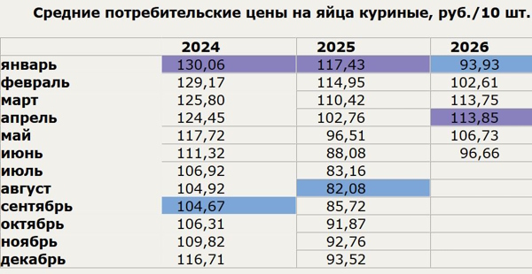 Стоимость куриного яйца по данным ЕМИСС
