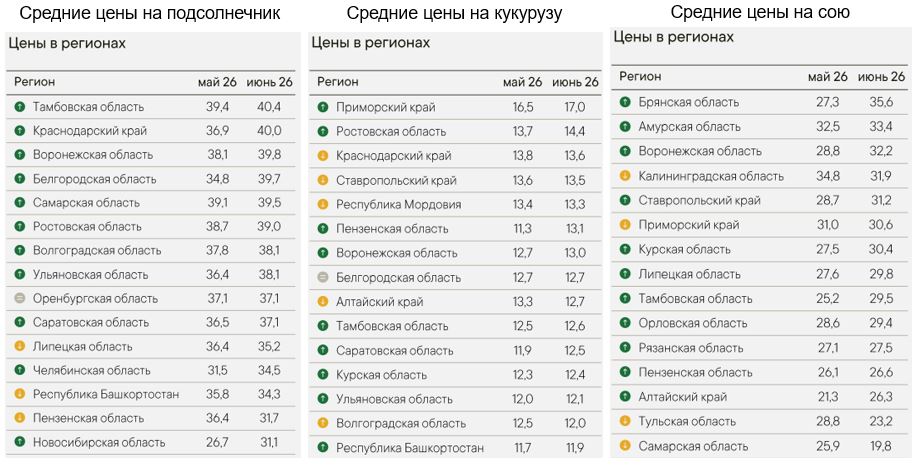 Обзор рынков на зерновые и масличные от Ruseed