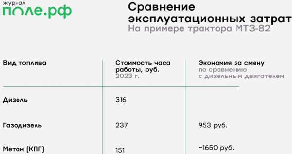 Газомоторное топливо в АПК