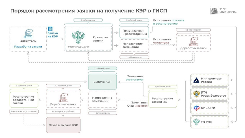 КЭР комплексное экологическое разрешение. Порядок оформления