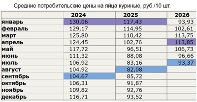 Средняя цена куриных яиц в июне 2026