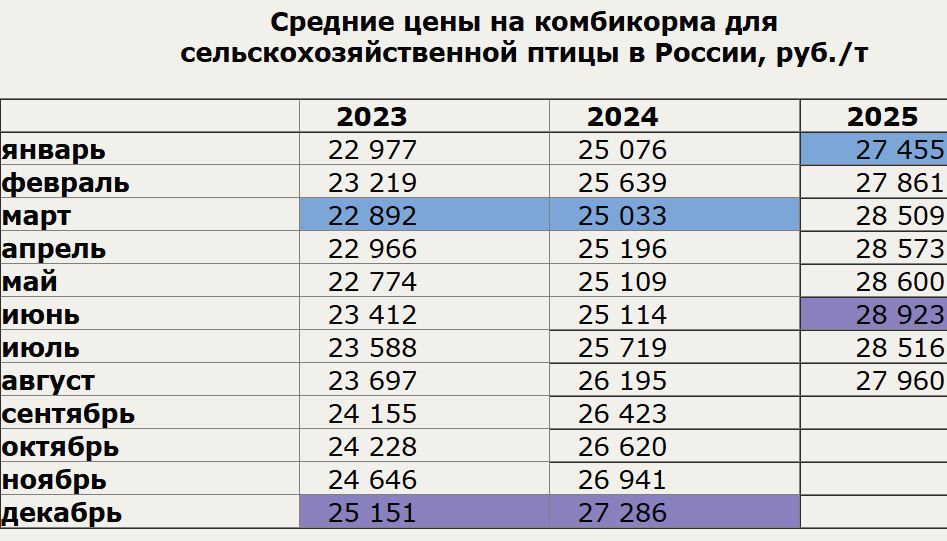 Стоимость комбикорма для птиц от 03.10.2025