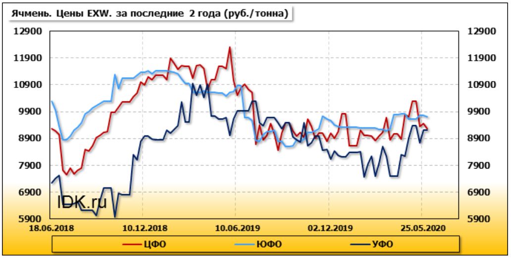 Цены EXW в России на 2 июня 2020