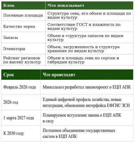 Аграрные госсистемы объединят в одно окно