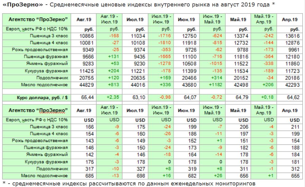 Ценовые индексы внутреннего рынка на август 2019 года