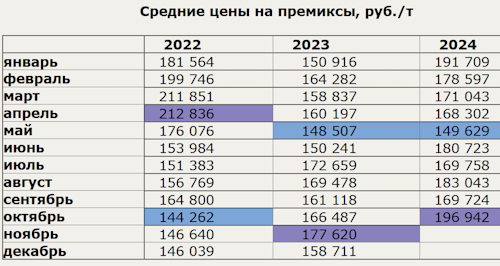 Цена премиксов