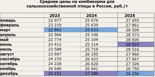 Комбикорма для птиц, данные ЕМИСС 04.02.2026