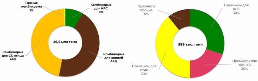 Кормовые добавки, аминокислоты для птицеводства