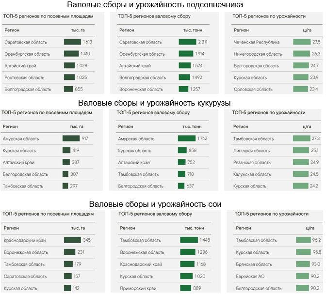 Обзор рынка на зерновые и масличные