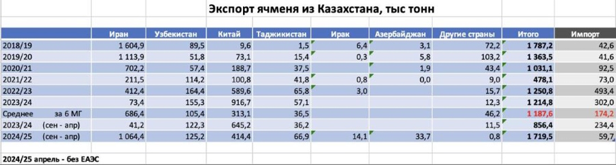 Казахстан, экспорт ячменя 