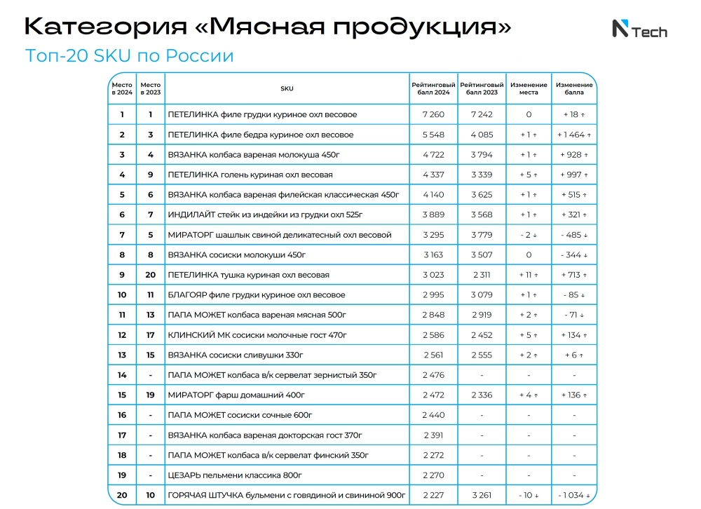 Рейтинг NTech брендов 