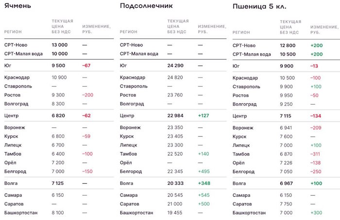 Аналитика цен, ячмень, соя, подсолнечник, пшеница, соя