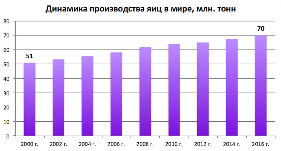 Динамика производства яиц в мире