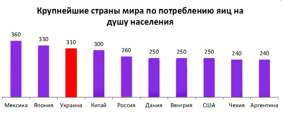 Крупнейшие страны мира по потрублению яиц