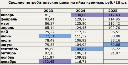 Средняя цена на куриное яйцо, октябрь