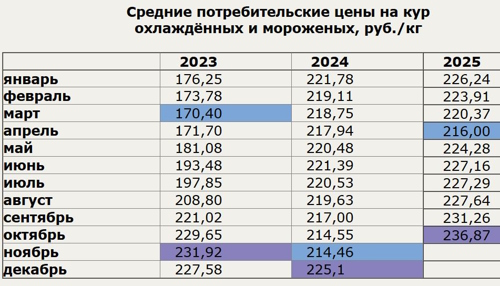 Стоимость куры, охлажденные и замороженные за октябрь 2025