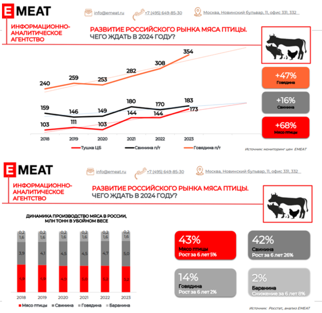 Рынок мяса птицы на 2024, доклад ИМИТ