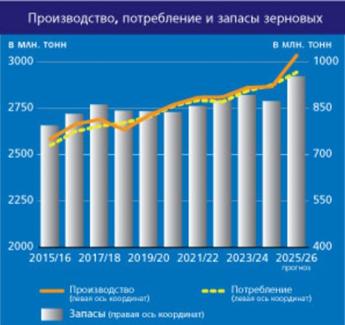 ФАО. Прогноз по объему зерновых в мире на апрель 2026