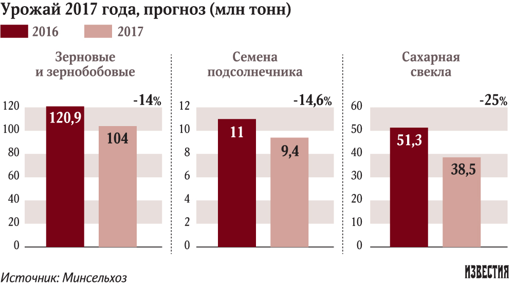 Минсельхоз ждет снижения урожая