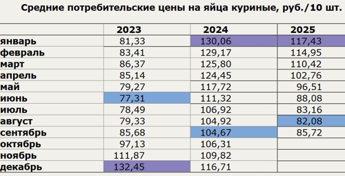 Средняя цена на куриное яйцо, сентябрь