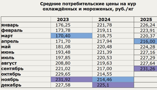 Сентябрь, стоимость охлажденных кур