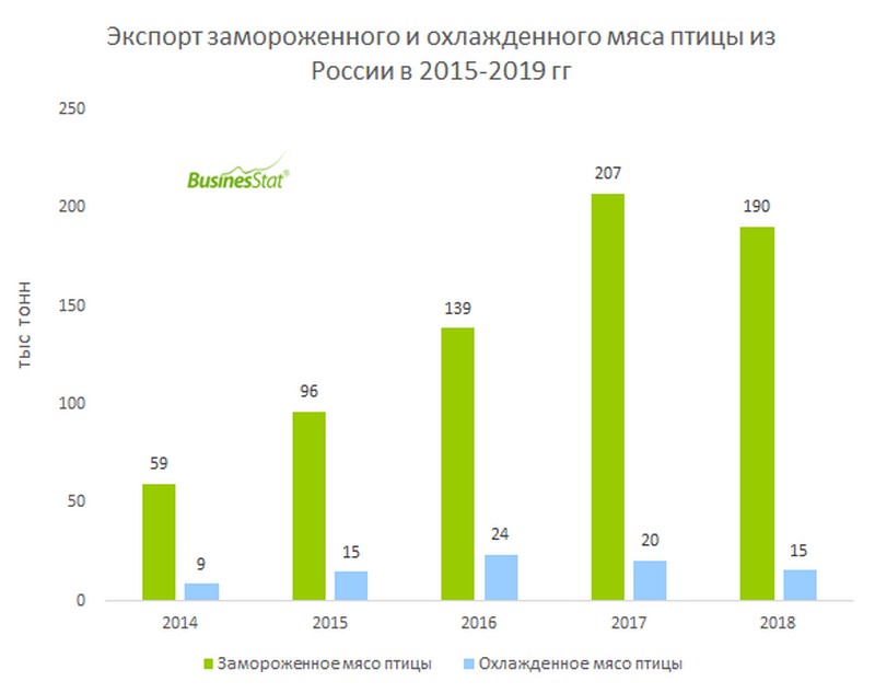 На первое место среди стран-покупателей российского мяса птицы вышел Китай.