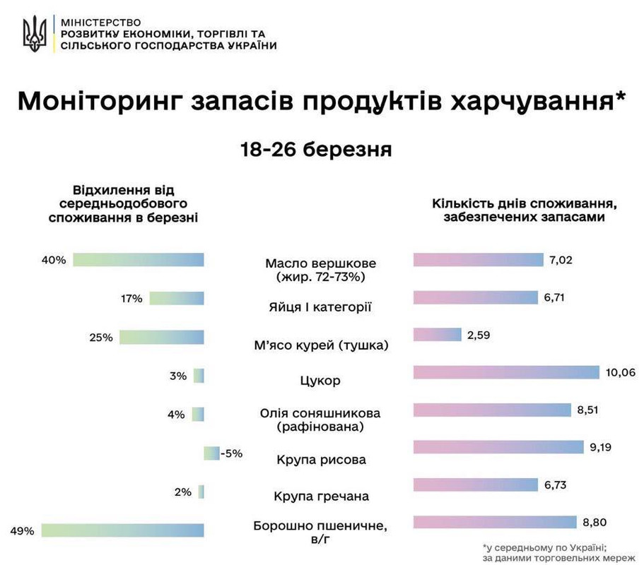 Украина. В торговых сетях падают запасы курятины и яиц 