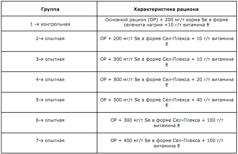 Селен и витамин Е в комбикормах для яичных кур