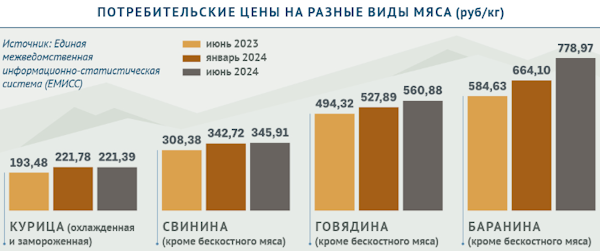 Ценообразование на мясо. Куриное мясо, яйцо, свинина, говядина