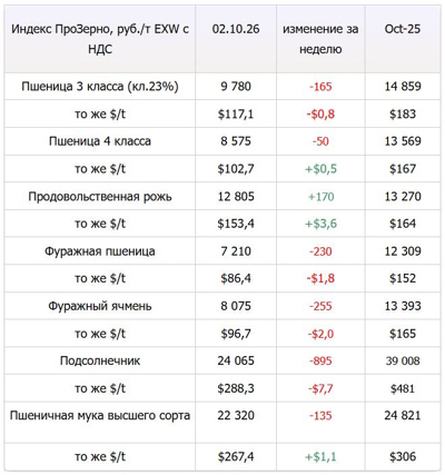 Индекс Прозерно