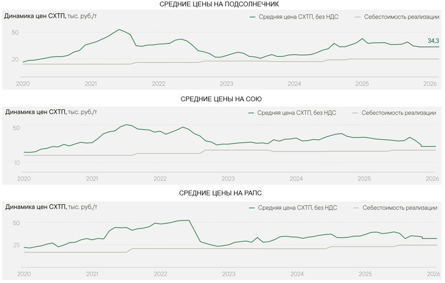 Зерновые и масличные на 06.02.2026