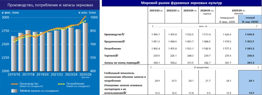 ФАО: рынок зерновых