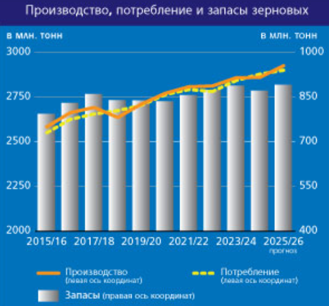 ООН прогноз зерновых и масличных
