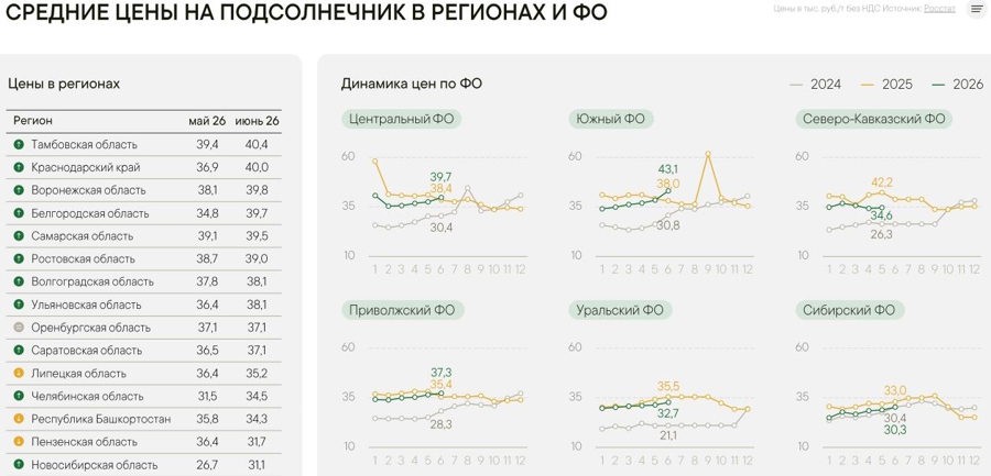 Динамика цен на зерновые и масличные