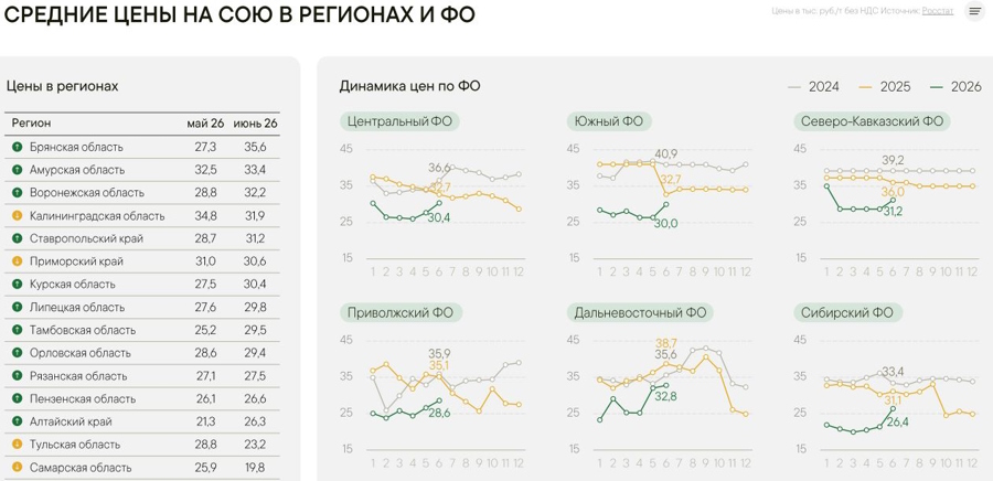 Ruseed, динамика цен