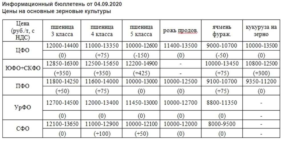 Зерновой рынок на 04.09.2020