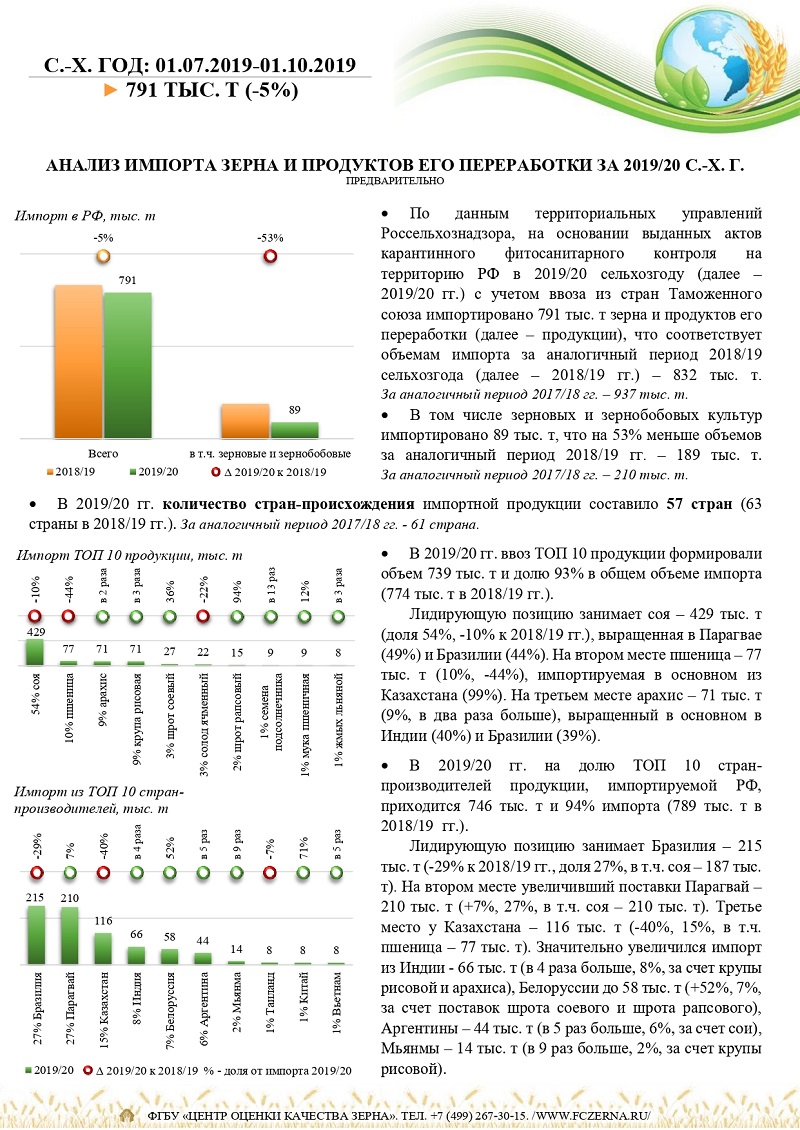 Анализ импорта зерна и продуктов его переработки за 2019/20 с.-х.г. (предварительно)