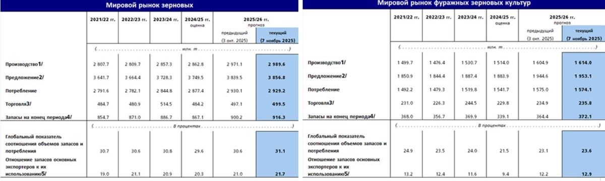 Производство зерновых ФАО ООН