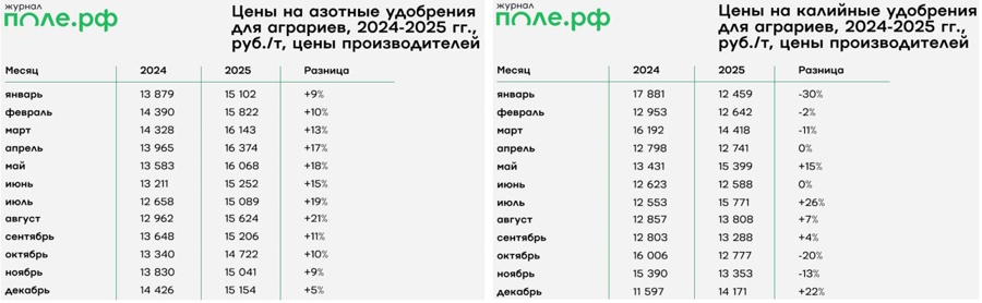 Стоимость калийных и азотных удобрений