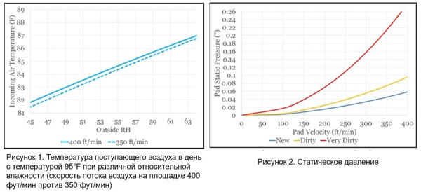 Туннельная вентиляция, установка pad cooling