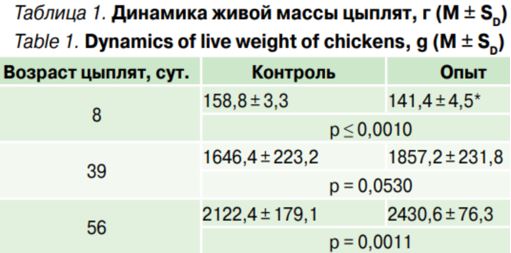 Динамика живой массы цыплят