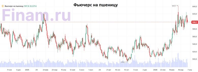 Фьючерс на пшеницу, апрель 2026