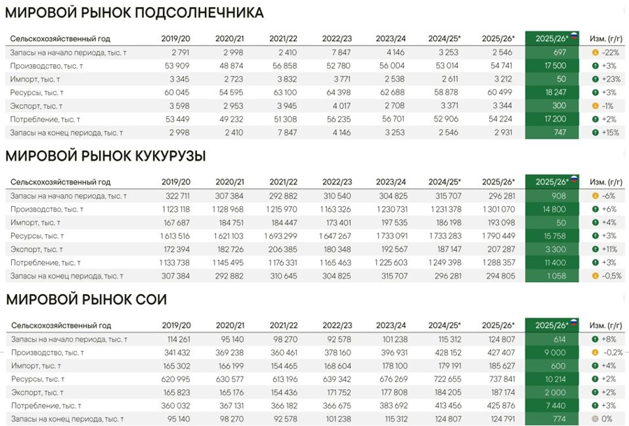 Как изменились цены на зерновые и масличные, 08.05.2026 