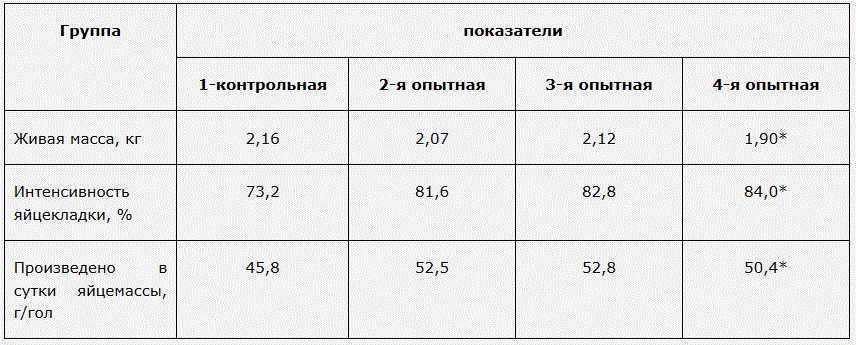 Как сохранить продуктивность кур при потере оперения?