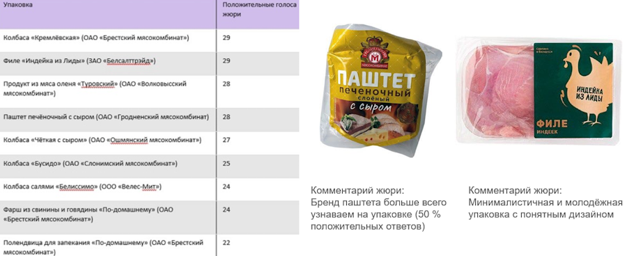 Рейтинг упаковки мясной продукции