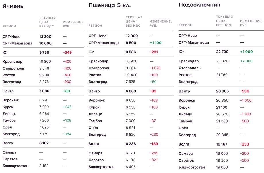 Аналитика цен на зерно.