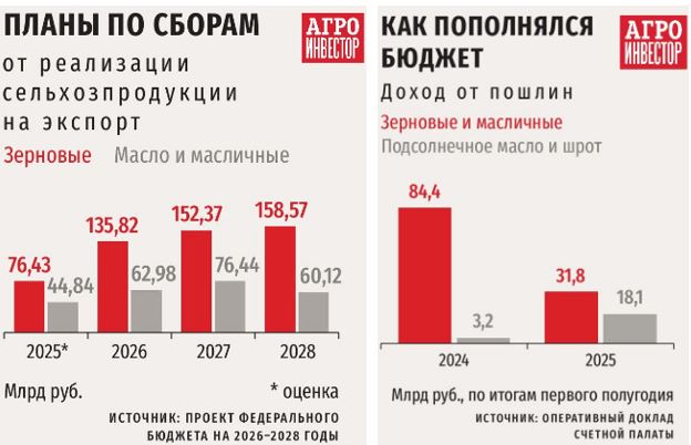 Доходность аграриев при экспорте зерновых